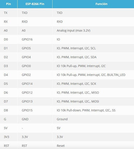 WeMos D1 Mini Wifi basada en ESP8266